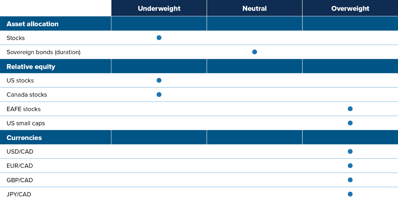 Stocks: underweight. Sovereign bonds, neutral. US stocks, underweight. EAFE stocks, overweight. US small caps, overweight. USD/CAD, overweight. EUR/CAD, overweight. GBP/CAD, overweight. JPY/CAD, overweight.