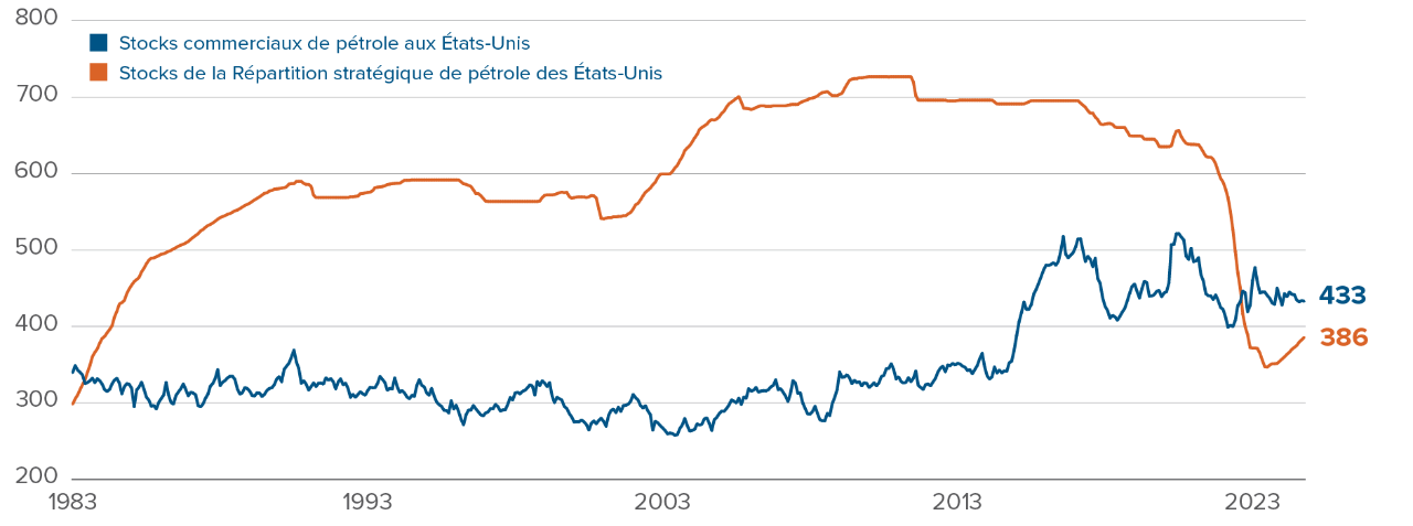 Graphique : Les titres liés aux technologies représentent 51 % de l’indice S&P 500, mais seulement 24,5 % de l’indice Russell 2000.